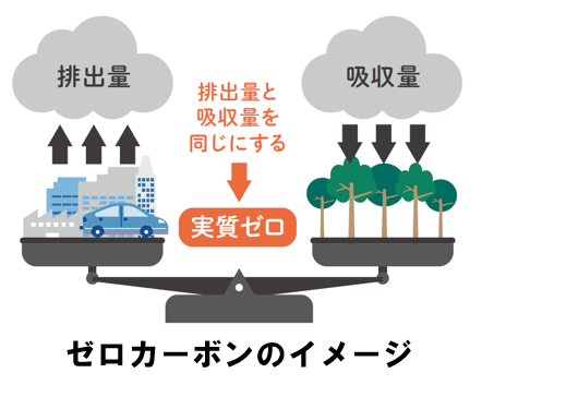 「カーボンニュートラル」および「ゼロカーボン」のイメージ