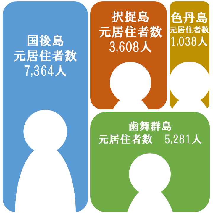 北方領土の概要 - 根室振興局地域創生部北方領土対策課 北方領土の概要 - 根室振興局地域創生部北方領土対策課