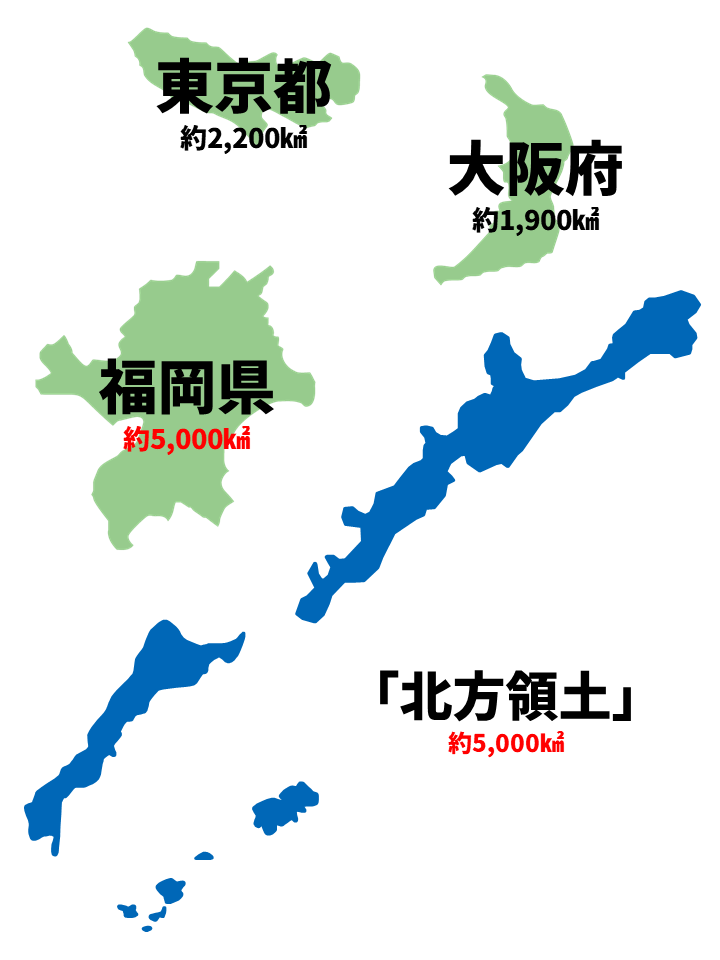 東京都の面積は約2,200km2、大阪府の面積は約1,900km2、福岡県の面積は約5,000km2、北方領土全体の面積は5,000km2です.PNG