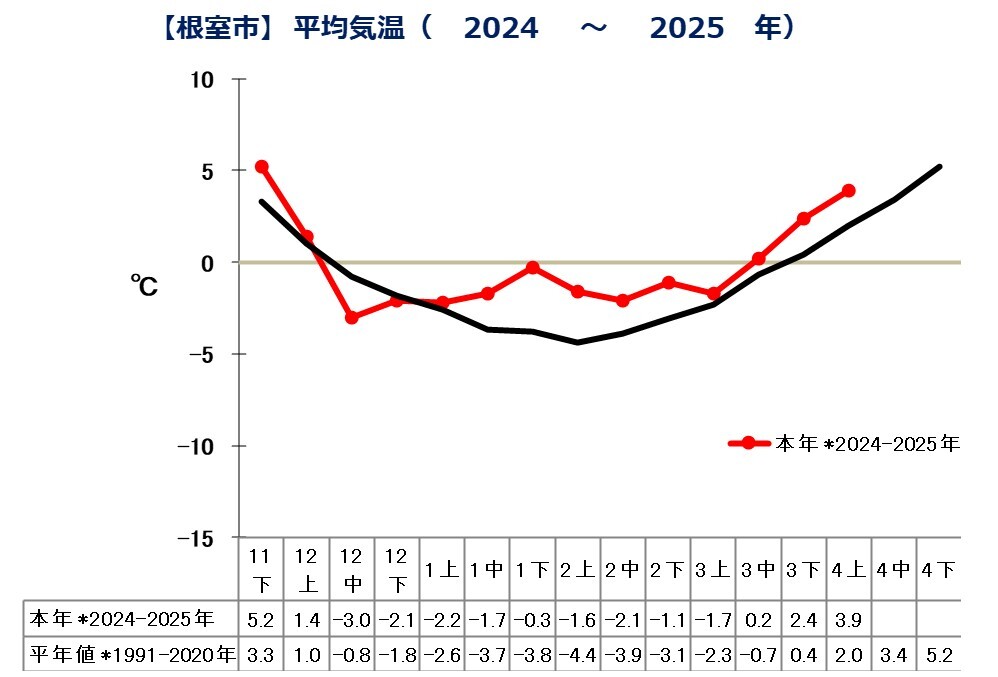 根室市（平均気温）