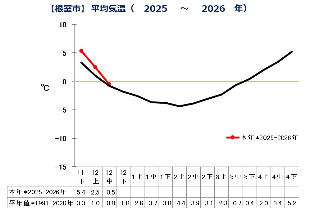 根室市（平均気温）