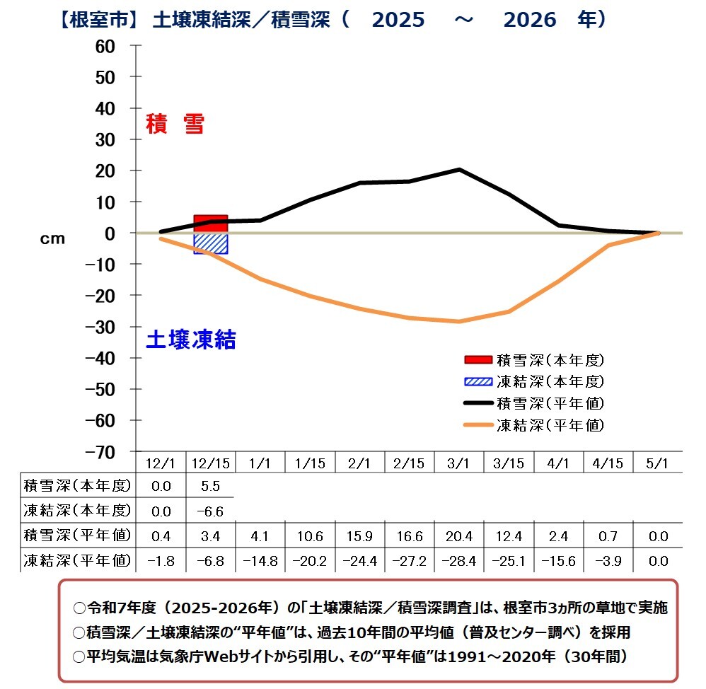根室市（土壌凍結深／積雪深）