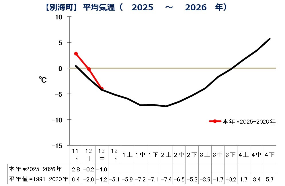 別海町（平均気温）