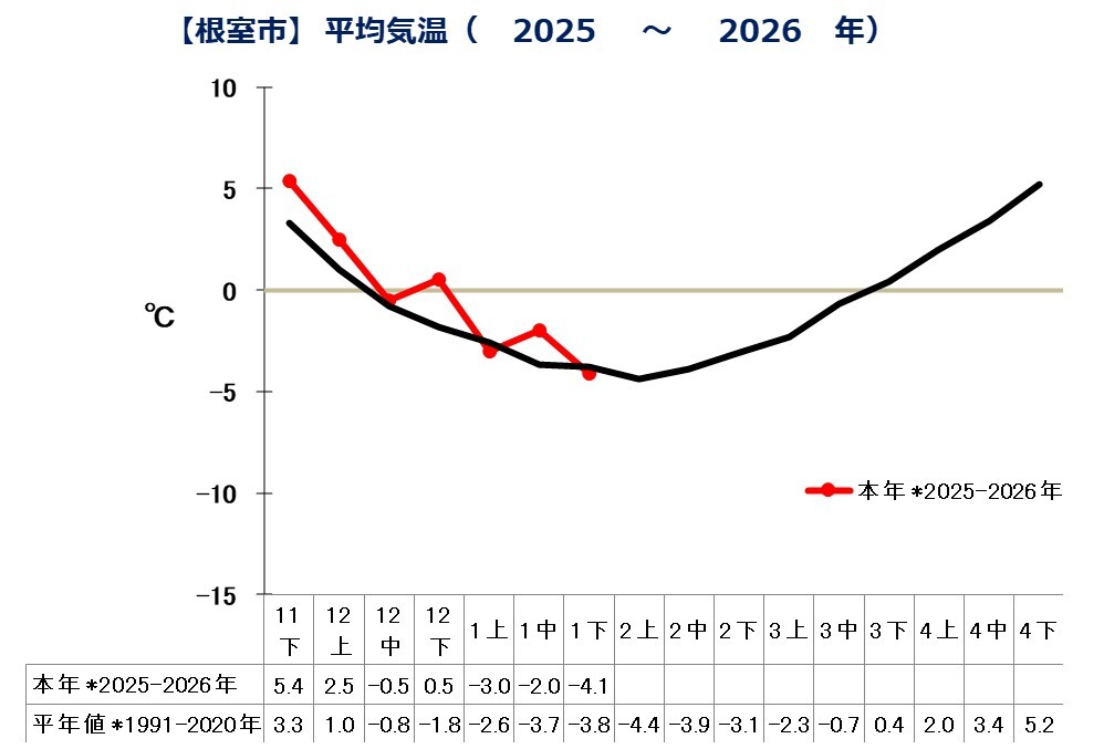 根室市（平均気温）