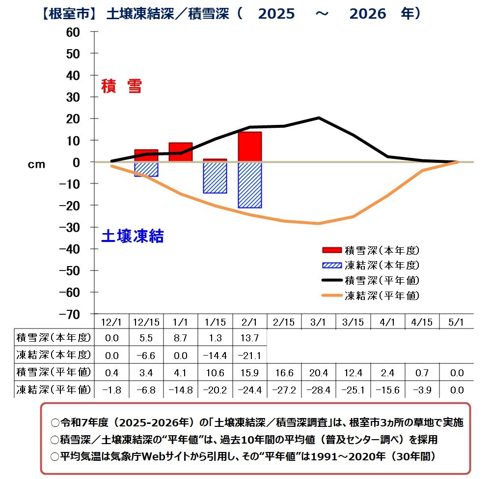 根室市（土壌凍結深／積雪深）