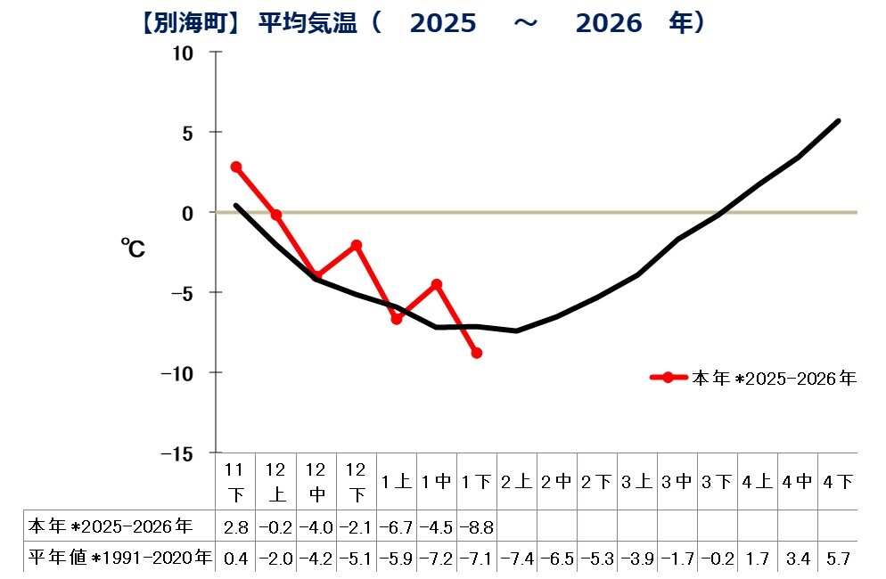 別海町（平均気温）