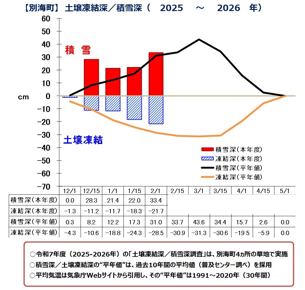別海町（土壌凍結深／積雪深）
