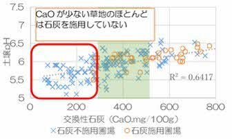 図石灰とpHの関係