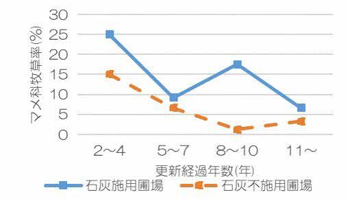 図マメ科率の変化