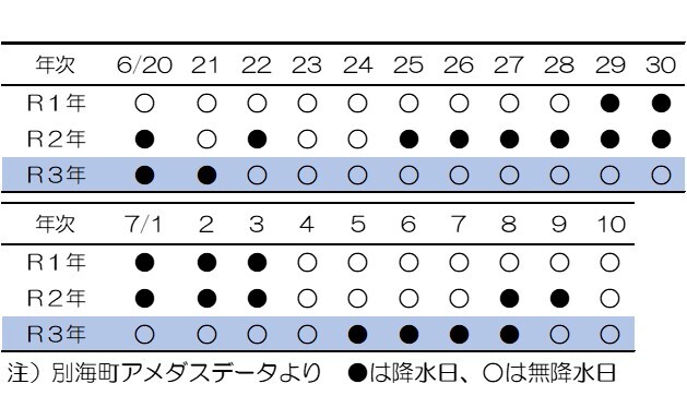 表一番草収穫時の天候