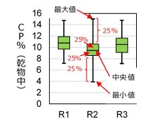 図中高水分サイレージCP