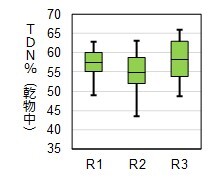 図中高水分サイレージTDN