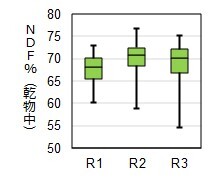 図中高水分サイレージNDF