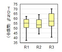 図低水分サイレージTDN