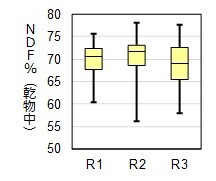 図低水分サイレージNDF