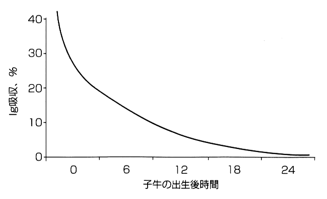 図抗体吸収能力の変化