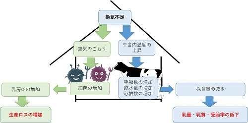 図換気不足の影響