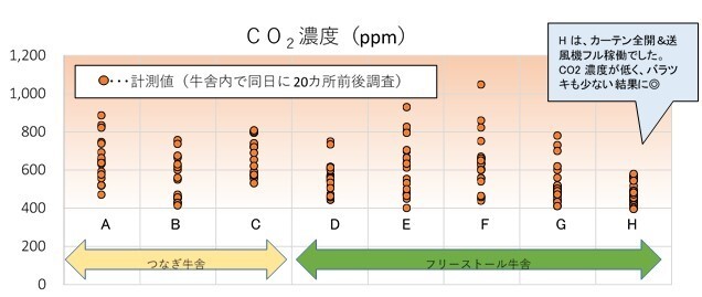 グラフ牛舎別二酸化炭素濃度