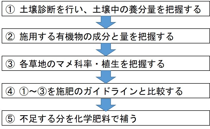 画像適正施肥への流れ