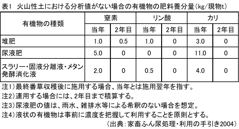 画像有機物の肥料養分量