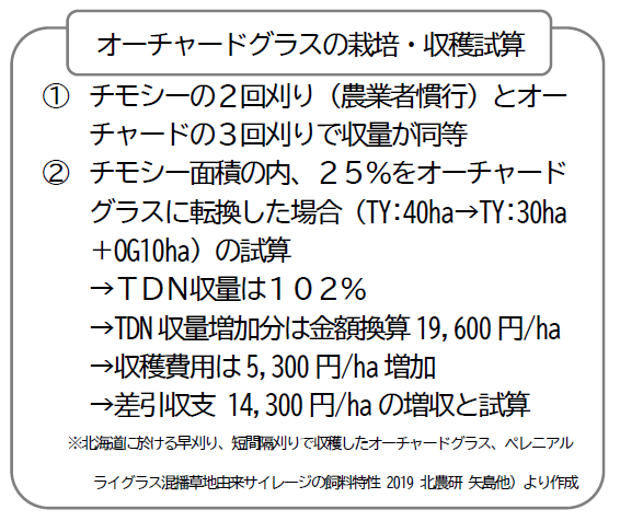 オーチャードグラスの栽培・収穫試算